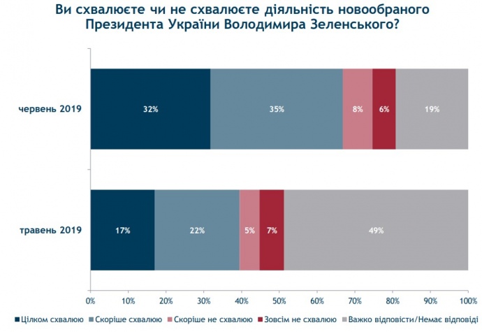 Соціологи: підтримка Зеленського та “Слуги народу” досягла рекордних позначок