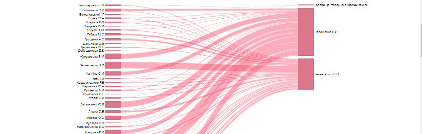 Члени ОВК: хто перебіг до Зеленського, а хто до Порошенка?