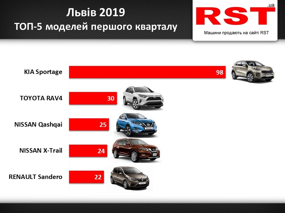 За три місяці львів’яни на автомобілі витратили 25 мільйонів доларів