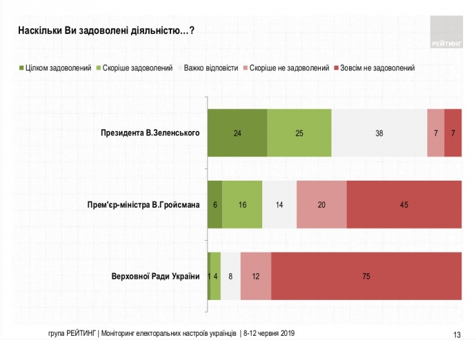 Соціологи: кількість незадоволених діями Зеленського зросла на 3%
