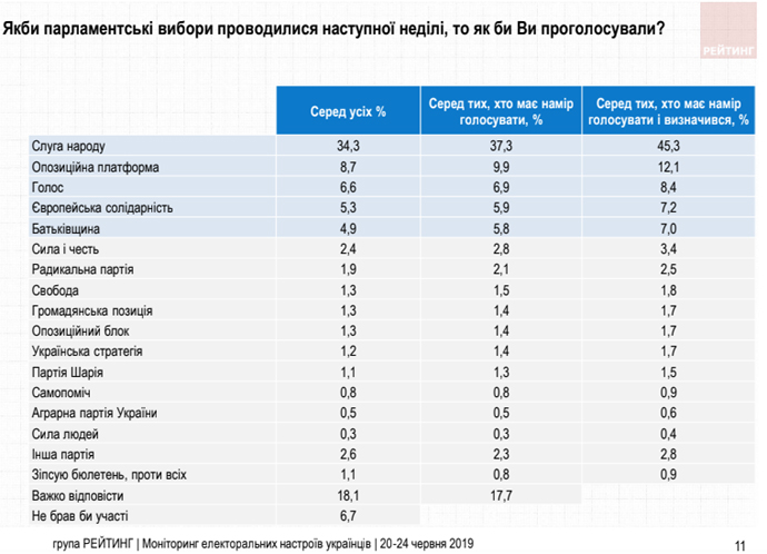 Соціологи: підтримка партії “Голос” перевищила 8%