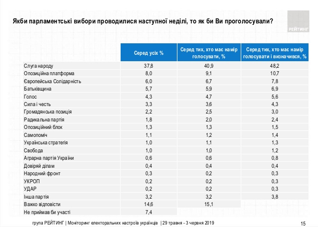 Соціологи: рейтинг “Слуги народу” наближається до 50%, Вакарчук проходить в парламент