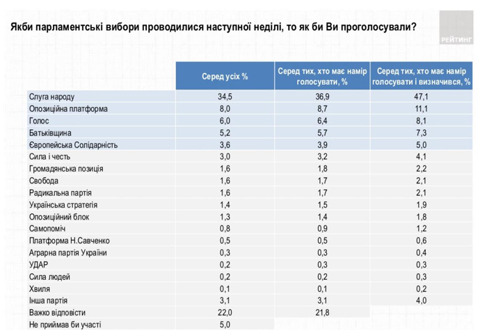 «Голос» вийшов на 3-е місце, партія Порошенка на межі «вильоту»: соцопитування