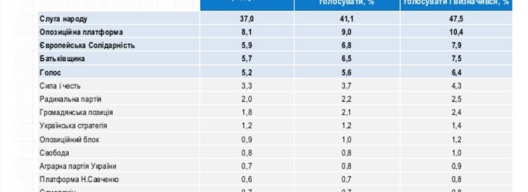 Соціологи: рейтинги партії Вакарчука зростають і перевищили 6%