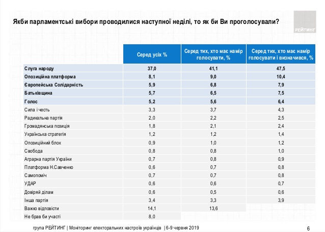 Соціологи: рейтинги партії Вакарчука зростають і перевищили 6%