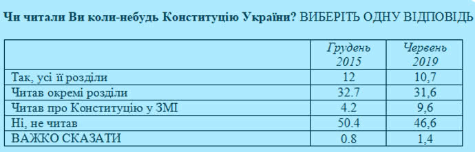 Українці розповіли чи читали Конституцію держави і чи хочуть зміни тексту