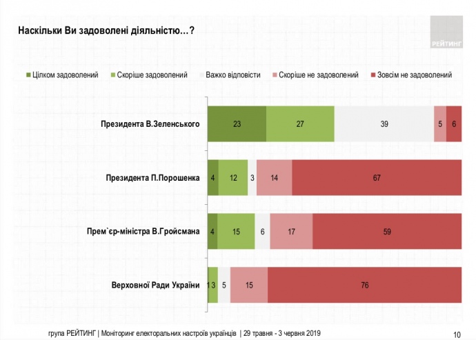 Українці розповіли чи задоволені діяльністю Зеленського, уряду та парламенту