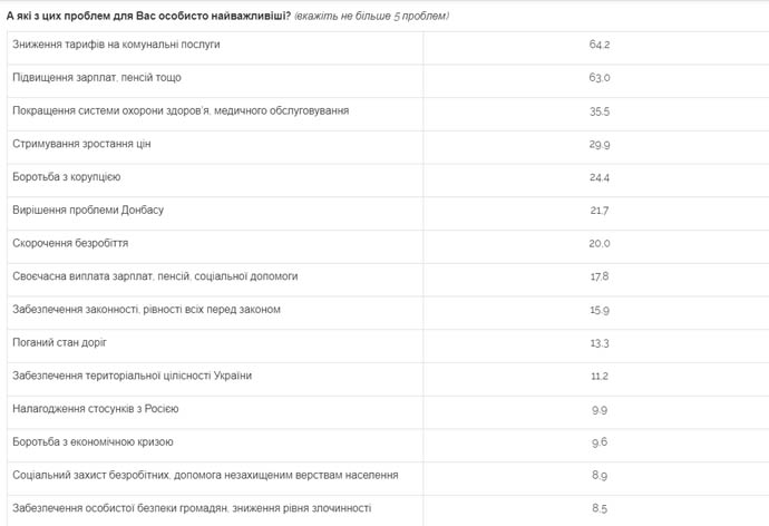 Соціологи: Тарифи, зарплати, пенсії, ціни та медицина – найважливіші для українців