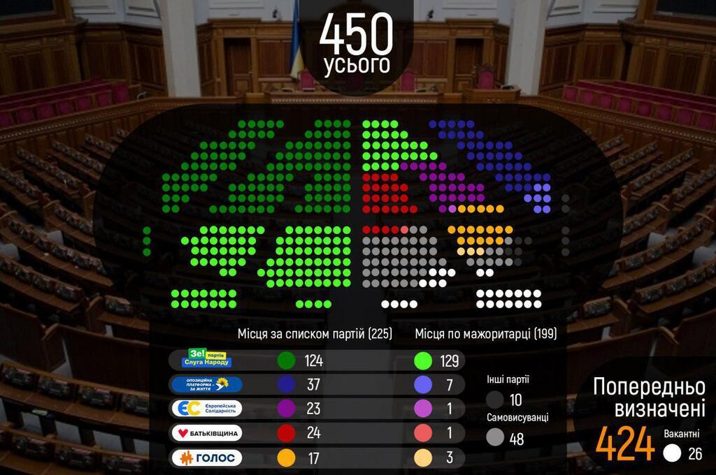 «Коаліція вже є, монобільшість»: представник Зеленського в уряді