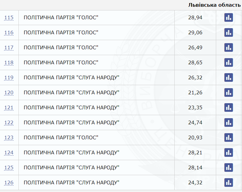 ЦВК: у Львівській області серед партій у 6 округах перемагає “Слуга народу”, у 6 – “Голос”