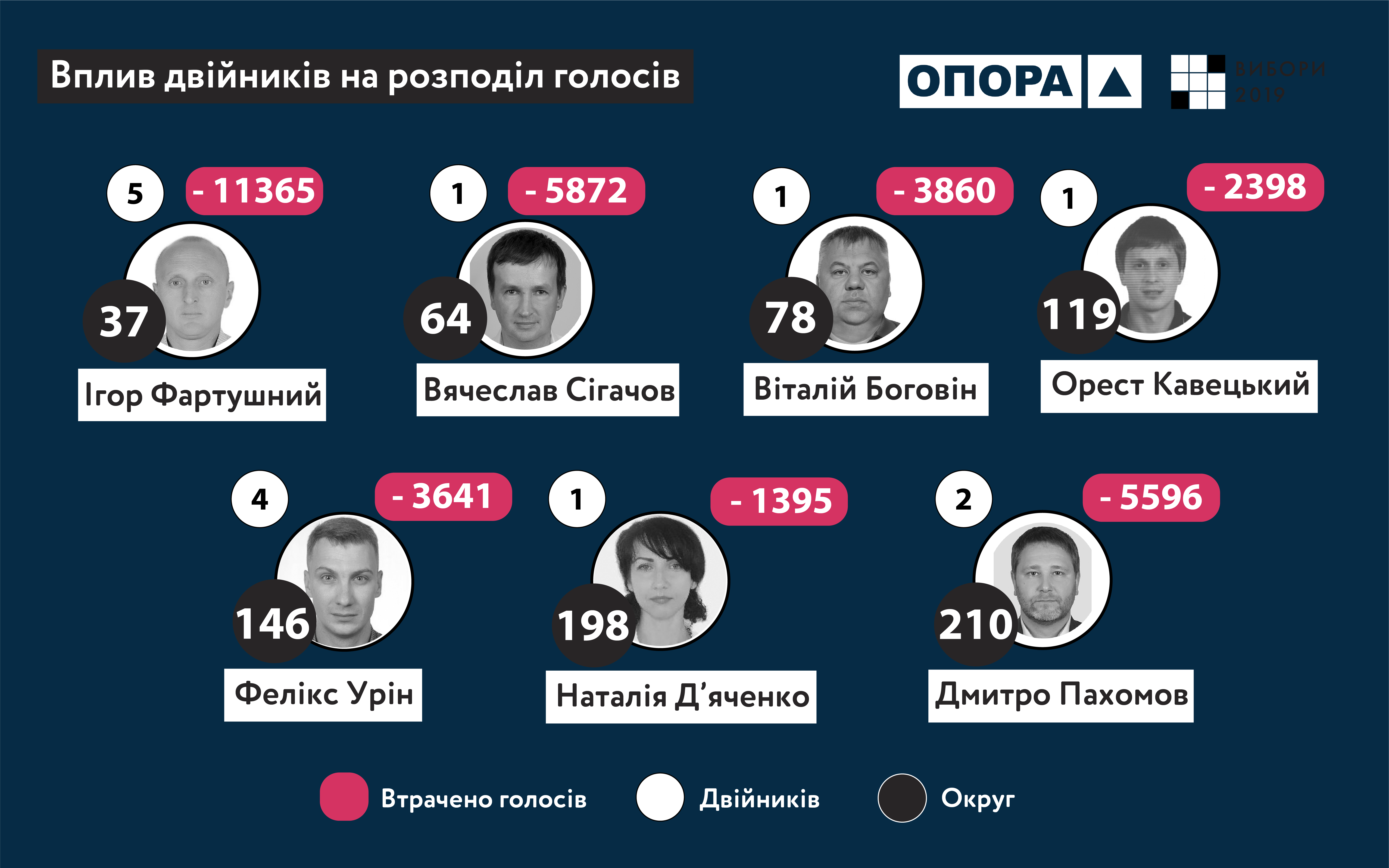 «Опора»: кандидат-двійник завадив перемозі «Слуги народу» у 119-ому окрузі Львівщини
