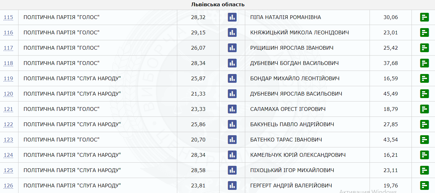 ЦВК: на мажоритарках Львівщини лідирують Дубневичі, Батенко та представники 6 партій