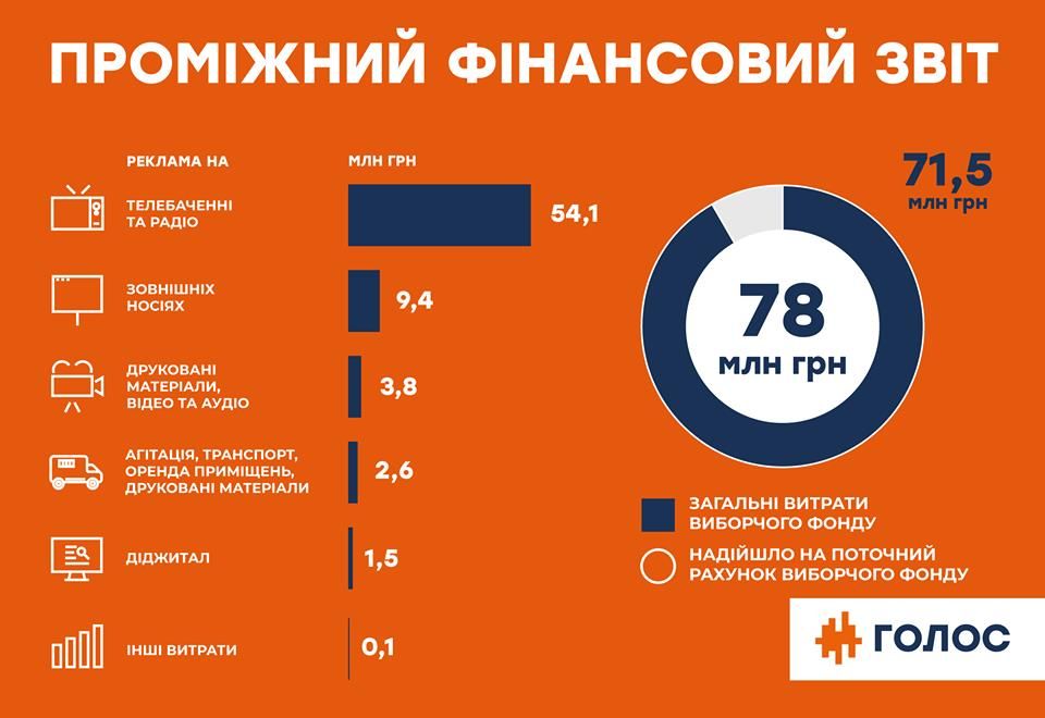 Стало відомо, скільки коштів отримала та витратила партія «Голос»