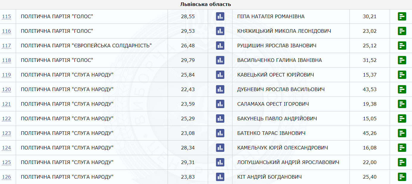 ЦВК: на Львівщині лише 4 чинні народні депутати лідирують на своїх округах