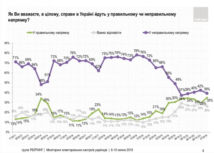 Соціологи: Рівень оптимізму українців – найвищий за останні 8 років