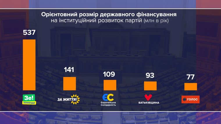 «Опозиційний блок» отримуватиме 40 мільйонів в рік із держбюджету