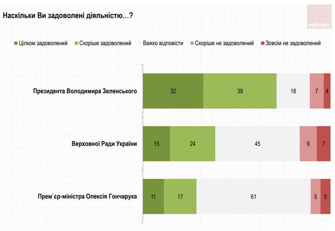 Соціологи: Рівень задоволеності діями Зеленського виріс у 1,5 рази