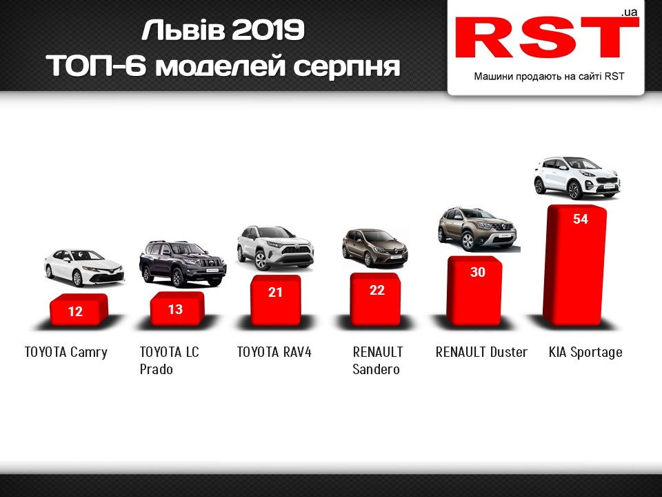 Львів’яни стали частіше купувати нові авто, – рейтинг моделей